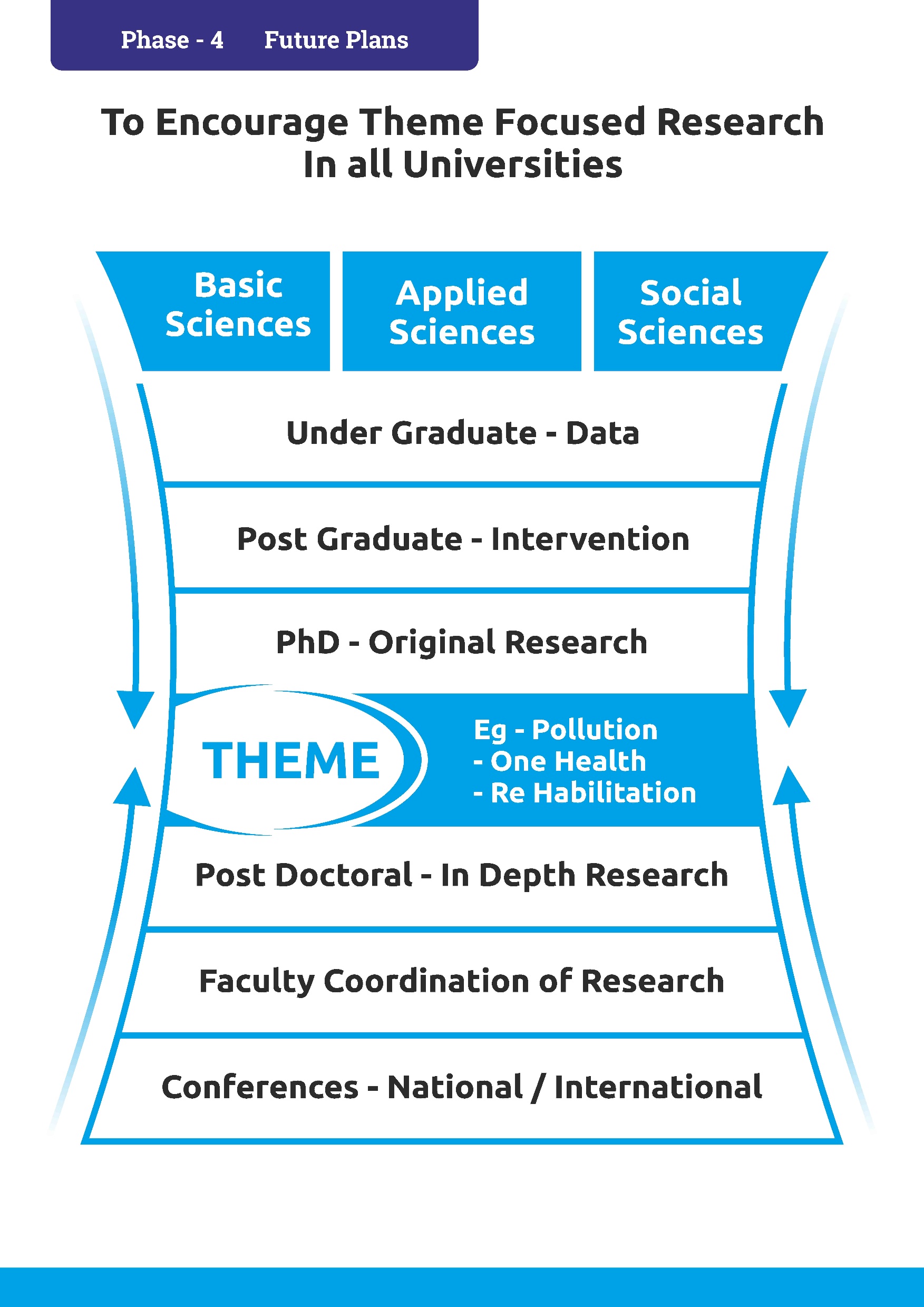 Theme Focused Research